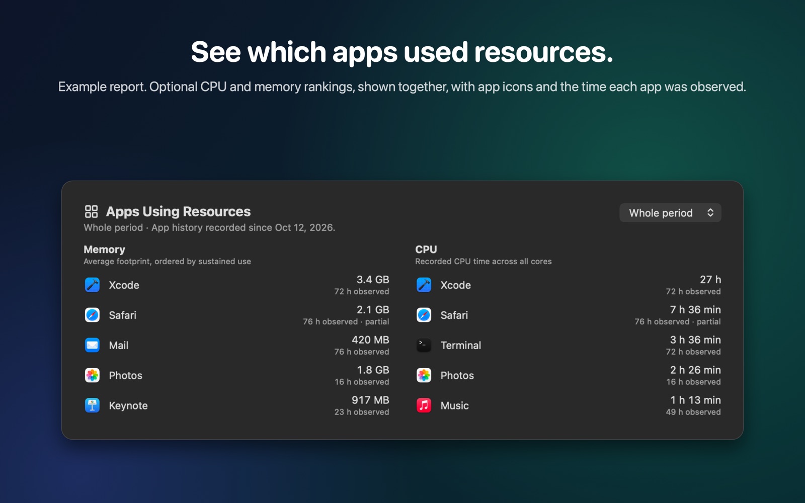 Example Apps Using Resources section for the whole period: Memory lists Xcode, Safari, Mail, Photos and Keynote with average footprint and observed time; CPU lists Xcode, Safari, Terminal, Photos and Music with CPU time.