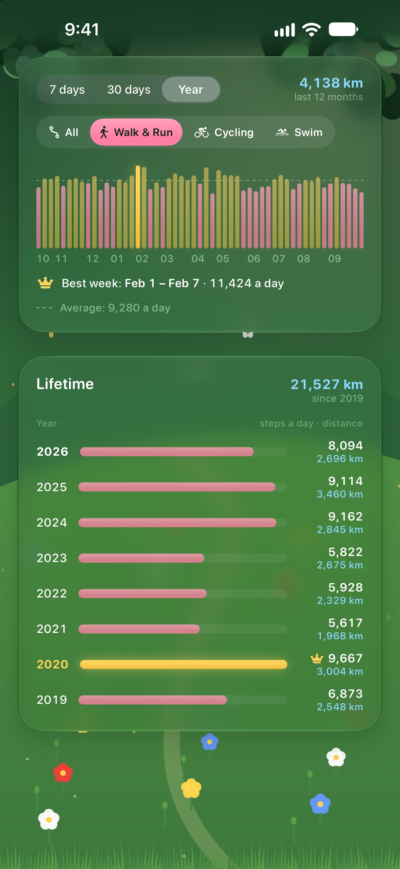 The last 12 months as weekly bars with the best week in gold, and every year since your first step